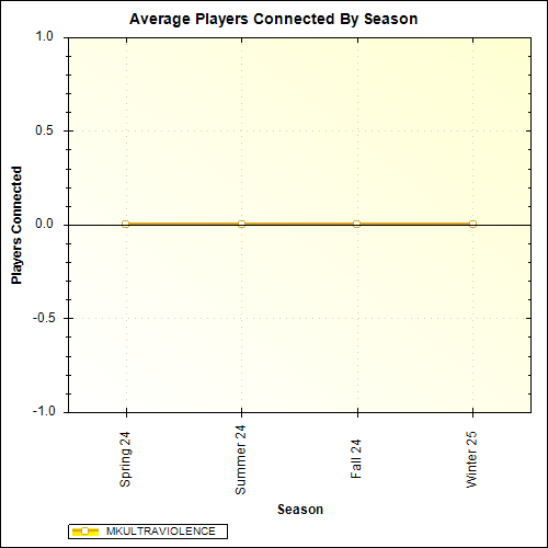 Average Players Connected By Season