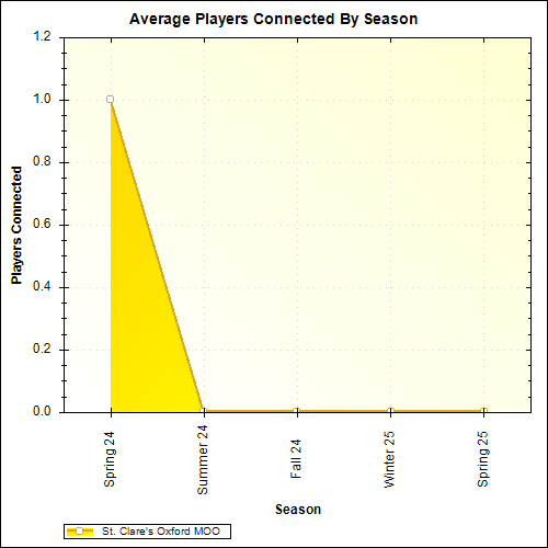 Average Players Connected By Season