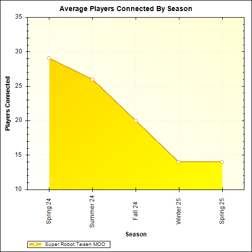 Average Players Connected By Season