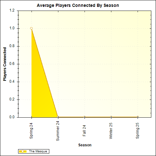 Average Players Connected By Season