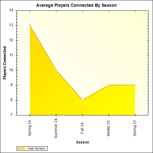 Average Players Connected By Season