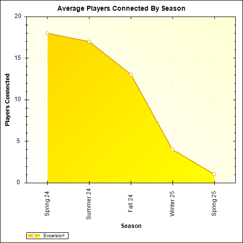 Average Players Connected By Season