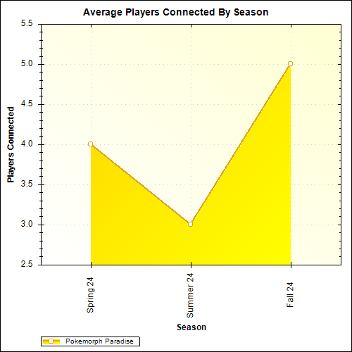 Average Players Connected By Season