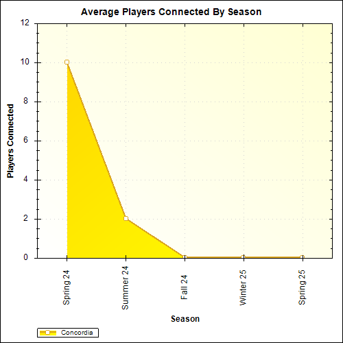 Average Players Connected By Season