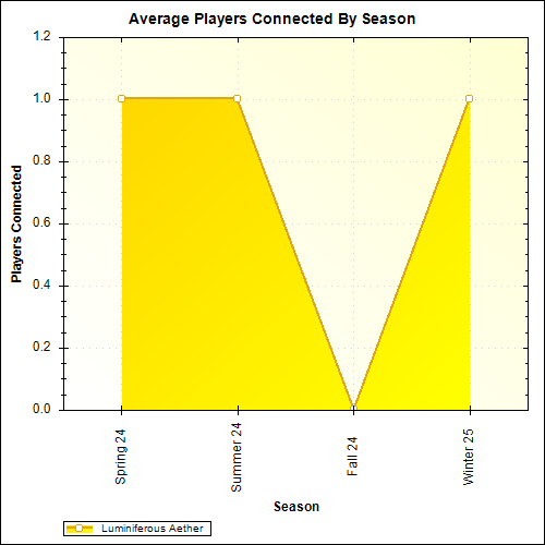 Average Players Connected By Season