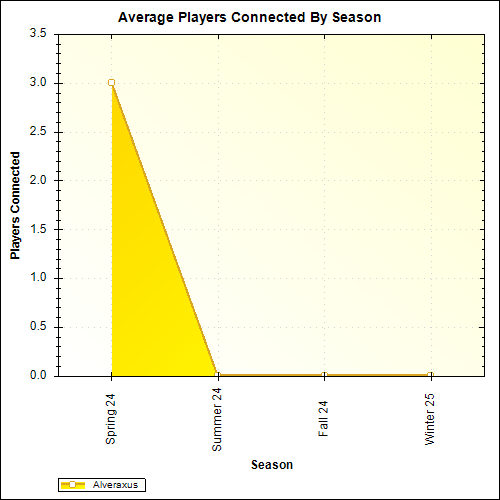 Average Players Connected By Season