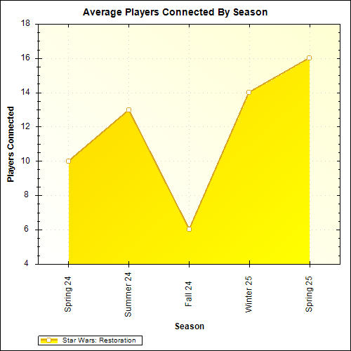 Average Players Connected By Season