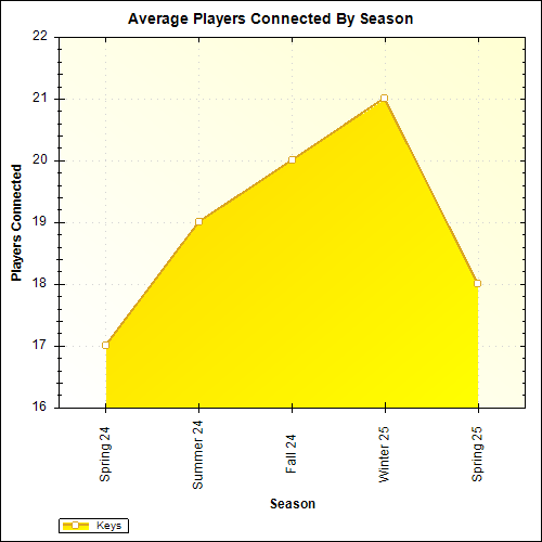 Average Players Connected By Season