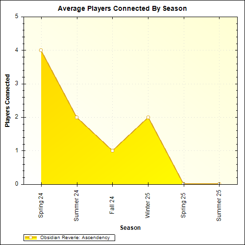 Average Players Connected By Season