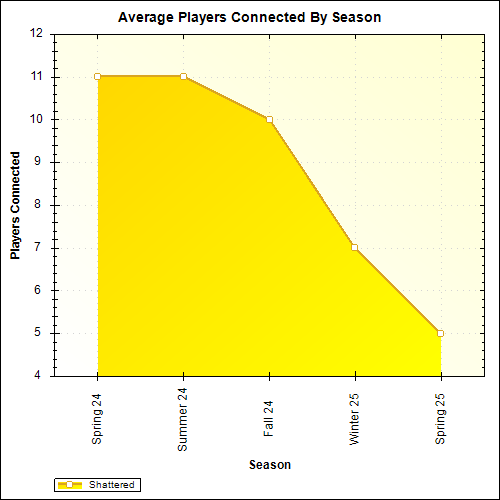 Average Players Connected By Season