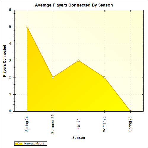 Average Players Connected By Season