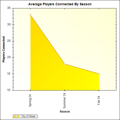 Average Players Connected By Season