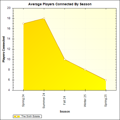 Average Players Connected By Season