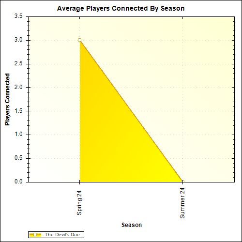 Average Players Connected By Season