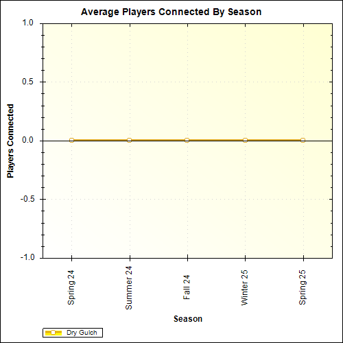 Average Players Connected By Season