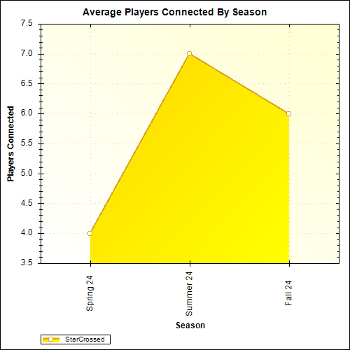 Average Players Connected By Season