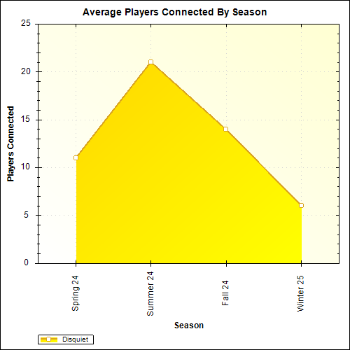 Average Players Connected By Season