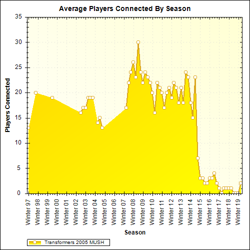 Average Players Connected By Season