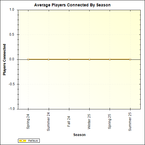 Average Players Connected By Season