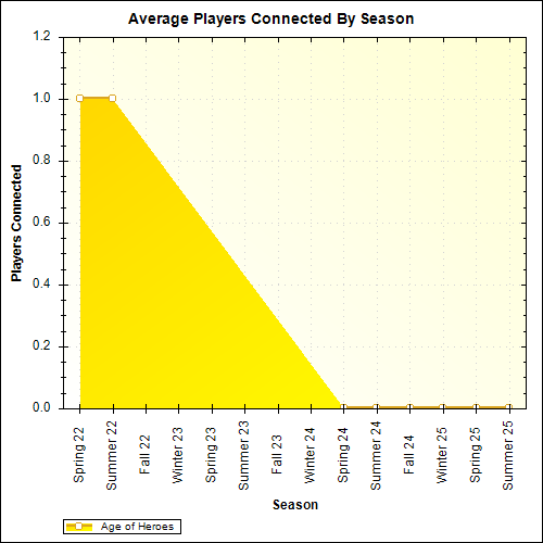 Average Players Connected By Season