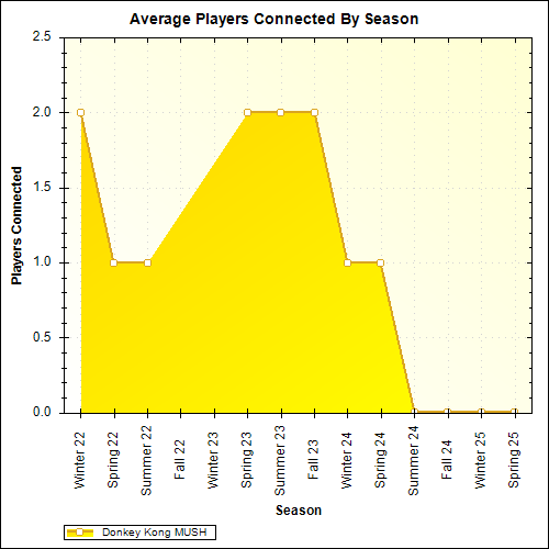 Average Players Connected By Season