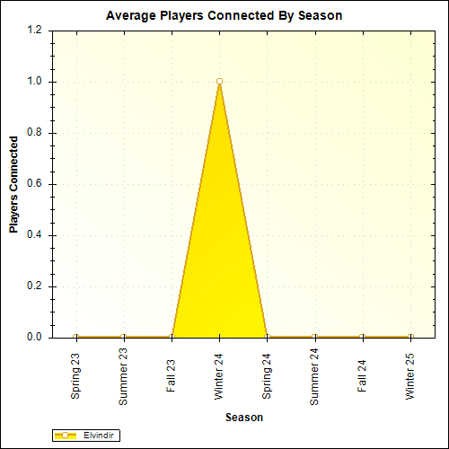 Average Players Connected By Season