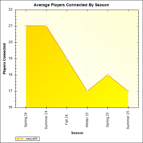 Average Players Connected By Season