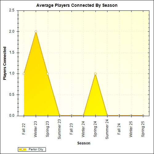 Average Players Connected By Season