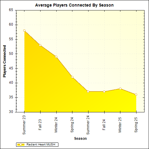 Average Players Connected By Season