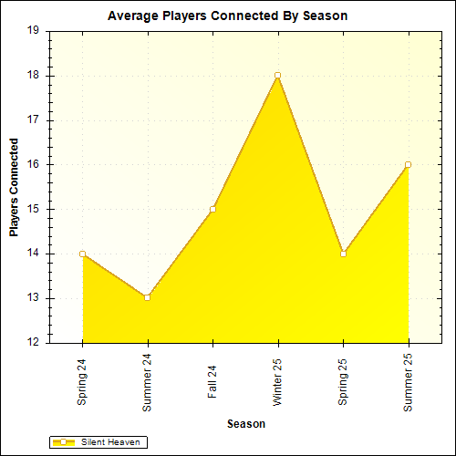 Average Players Connected By Season