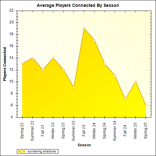 Average Players Connected By Season