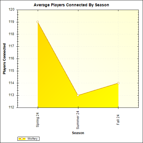 Average Players Connected By Season