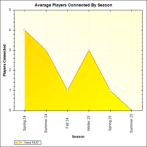 Average Players Connected By Season