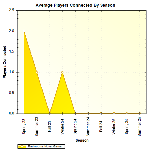Average Players Connected By Season