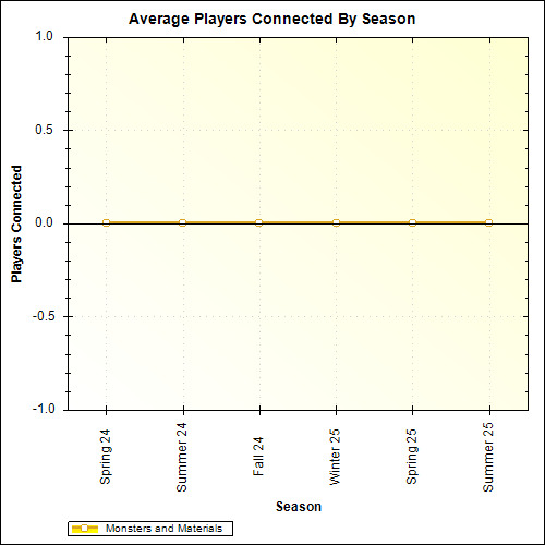 Average Players Connected By Season