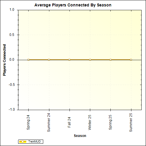 Average Players Connected By Season