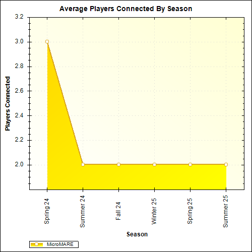 Average Players Connected By Season