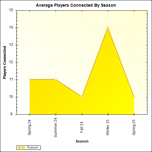 Average Players Connected By Season