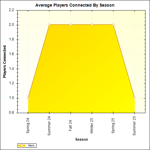 Average Players Connected By Season
