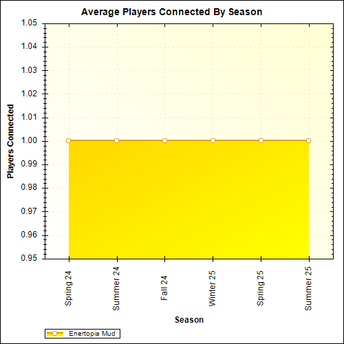 Average Players Connected By Season