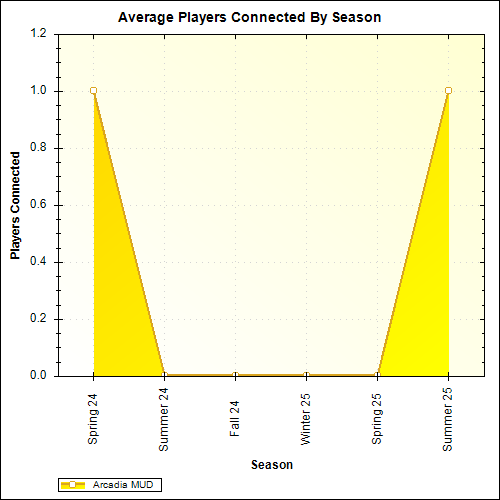 Average Players Connected By Season