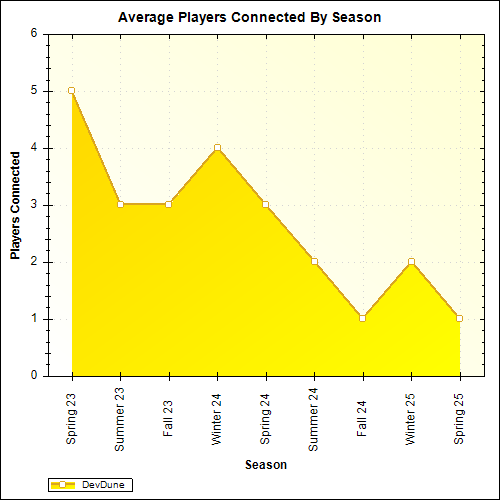 Average Players Connected By Season