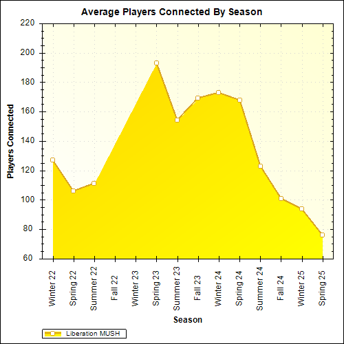 Average Players Connected By Season