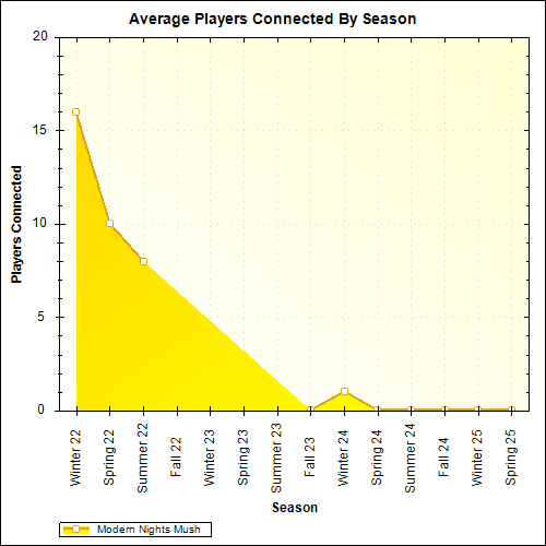 Average Players Connected By Season