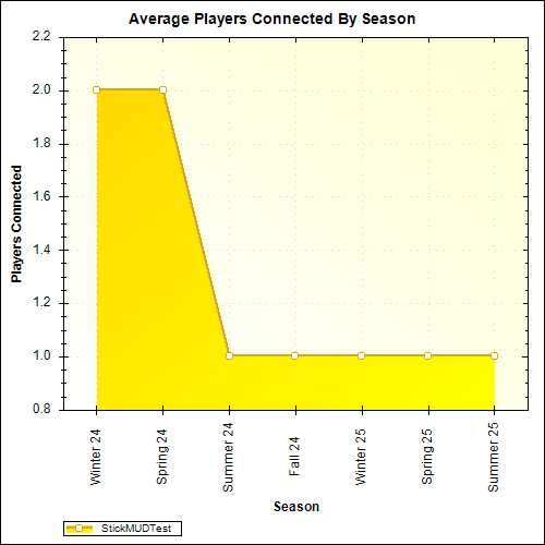 Average Players Connected By Season