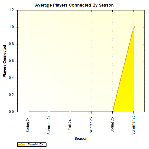 Average Players Connected By Season