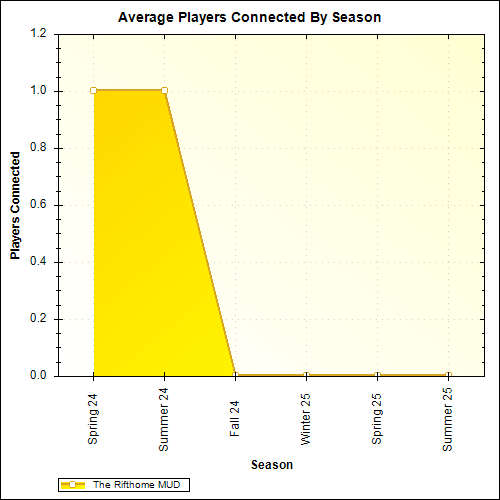 Average Players Connected By Season