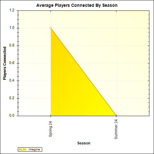 Average Players Connected By Season