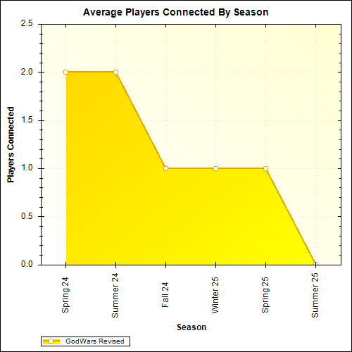 Average Players Connected By Season