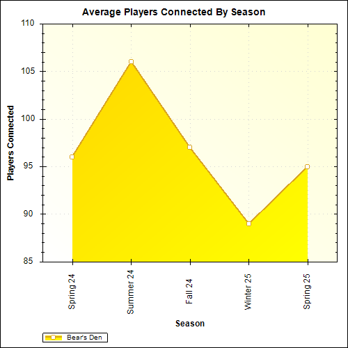 Average Players Connected By Season